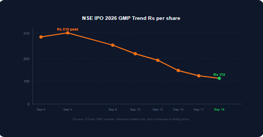 NSE IPO 2026 GMP trend September 4 to September 18 2026. GMP fell from peak Rs 310 to Rs 113. Source: IPOwiz. GMP is informal and not exchange-published.