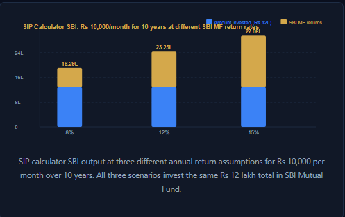 SIP calculator SBI output at three different annual return assumptions for Rs 10,000 per month over 10 years. All three scenarios invest the same Rs 12 lakh total in SBI Mutual Fund.