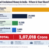 How to find unclaimed money in India 2026 - 1 lakh crore breakdown across 4 portals UDGAM EPFO IRDAI IEPF showing amounts per asset type Over 1 lakh crore in unclaimed money in India is spread across 4 official portals. UDGAM holds 67,003 crore, IRDAI Bima Bharosa holds 25,000 crore, EPFO holds 9,330 crore, and IEPF holds 5,685 crore.