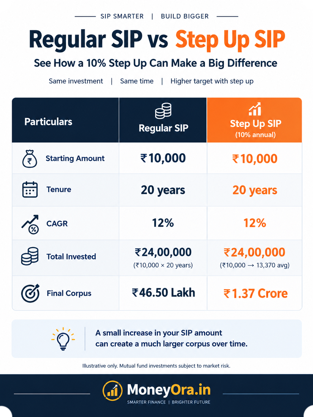 Step up SIP versus regular SIP corpus comparison table showing ₹99.9 lakh vs ₹2.74 crore for ₹10,000 starting SIP over 20 years at 12% CAGR
