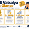 NPS Vatsalya 2026 complete guide showing Rs 250 minimum contribution, tax benefits Section 80CCD 1B Rs 50000 deduction and corpus calculator for Indian parents NPS Vatsalya starts at Rs 250 per year. A parent investing in NPS Vatsalya 2026 with Rs 500 per month from birth can build a Rs 5.5 crore corpus by the time the child turns 60, assuming 12 percent annualised returns.
