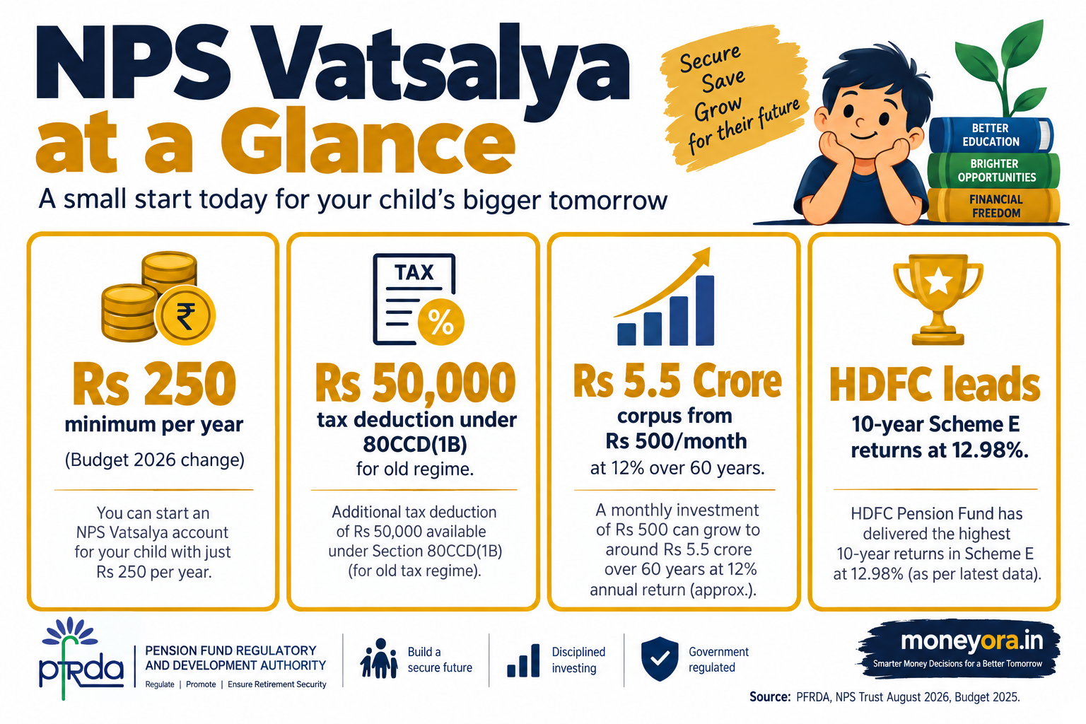 NPS Vatsalya 2026 complete guide showing Rs 250 minimum contribution, tax benefits Section 80CCD 1B Rs 50000 deduction and corpus calculator for Indian parents NPS Vatsalya starts at Rs 250 per year. A parent investing in NPS Vatsalya 2026 with Rs 500 per month from birth can build a Rs 5.5 crore corpus by the time the child turns 60, assuming 12 percent annualised returns.