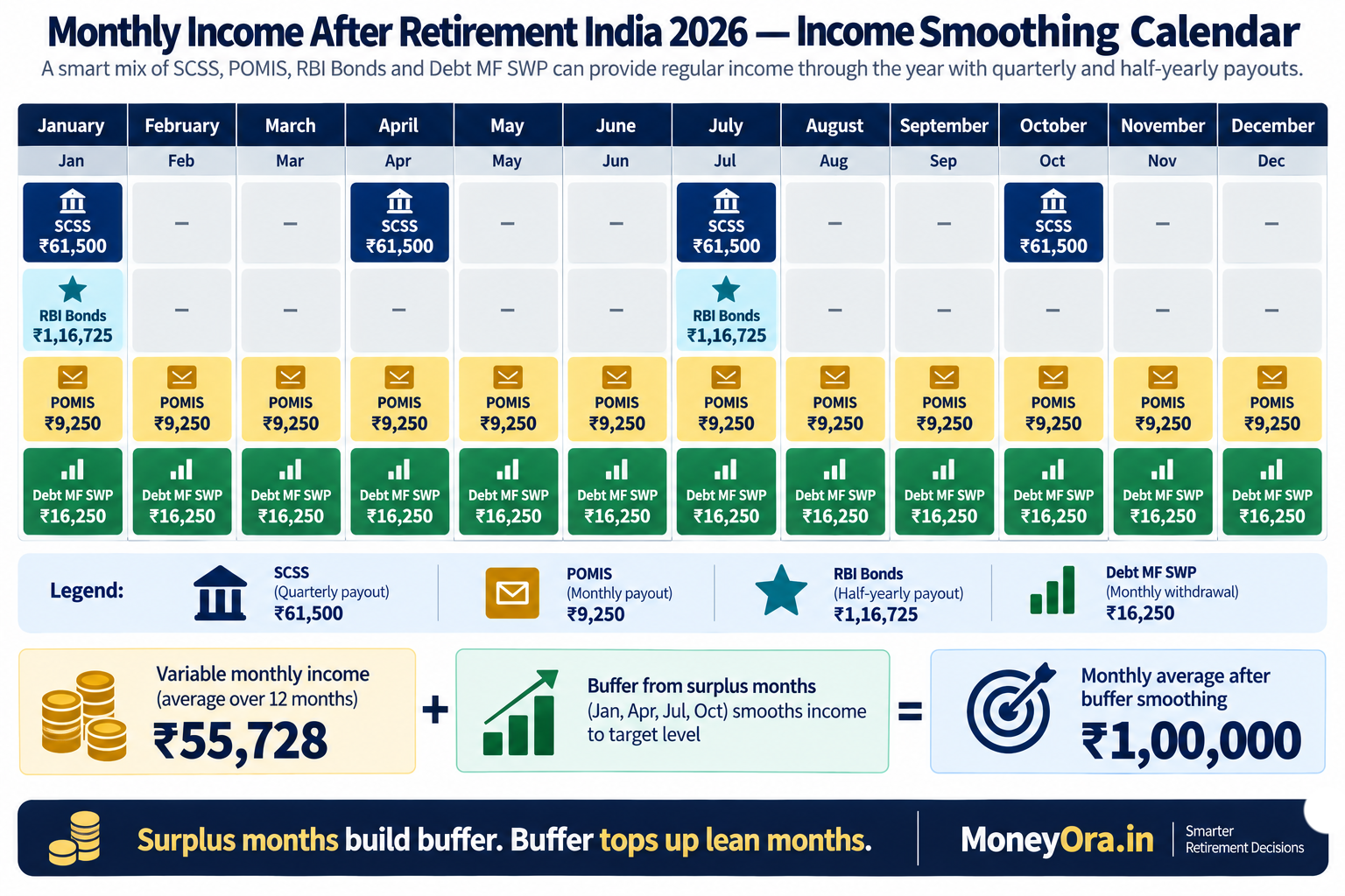 Monthly income after retirement India 2026 income smoothing calendar showing SCSS quarterly POMIS monthly and RBI Bonds semi-annual payouts coordinated into Rs 1 lakh per month