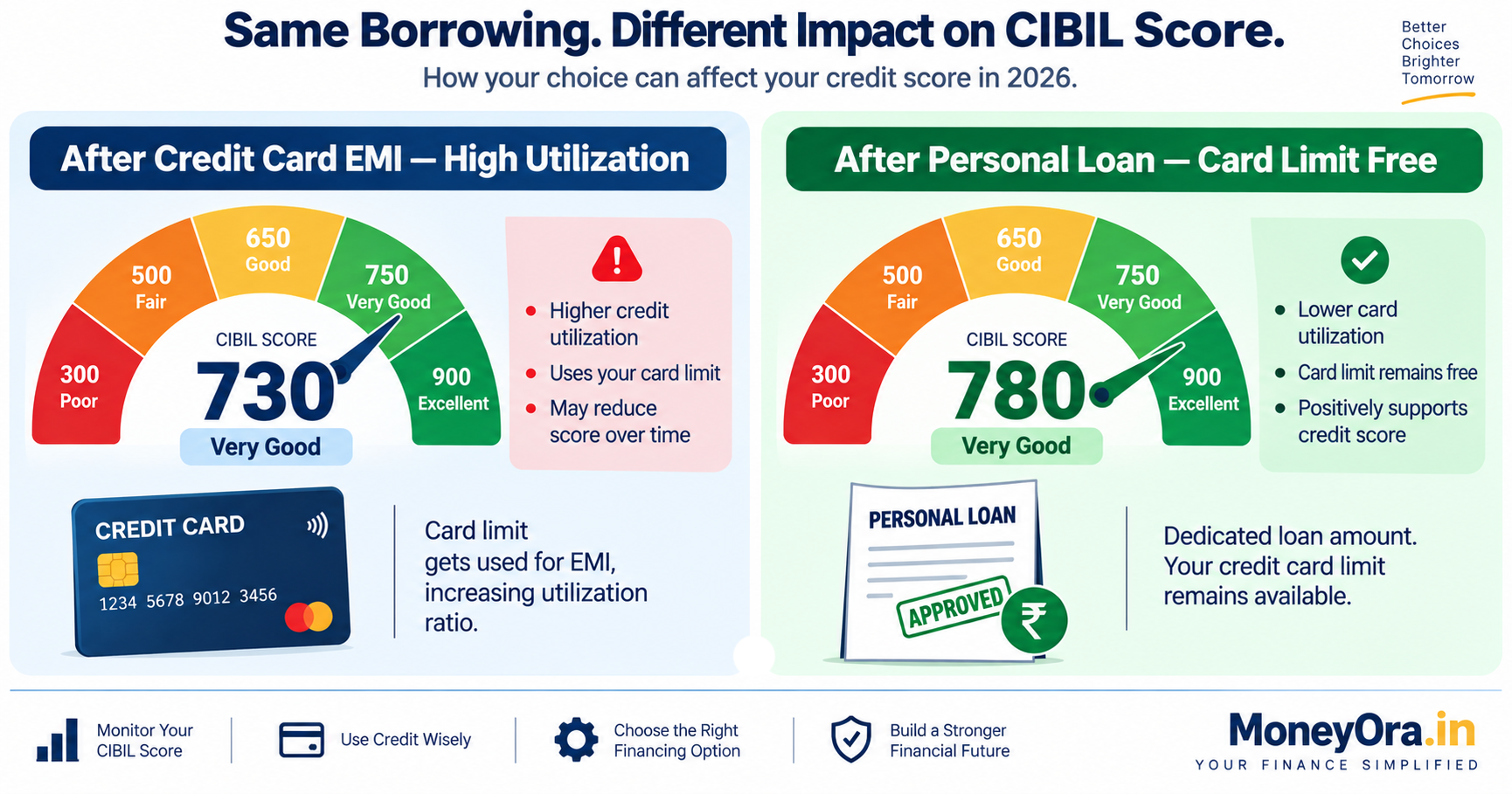 CIBIL score impact comparison between credit card EMI and personal loan for Indian borrowers