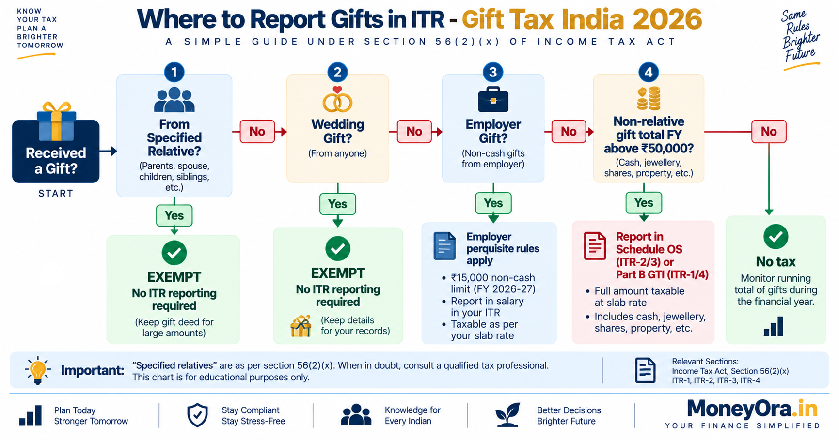Gift tax India 2026 ITR reporting flowchart showing Schedule OS versus Schedule EI versus salary reporting based on gift type