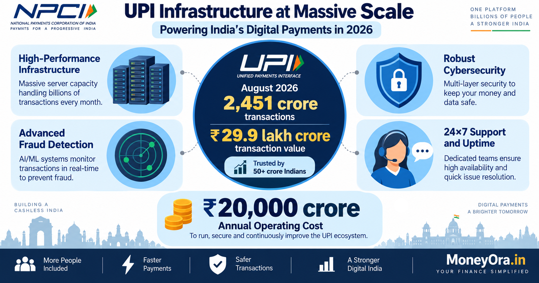 NPCI UPI infrastructure cost India 2026 showing why UPI charges 2026 MDR was introduced for merchant payments