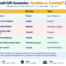 Gift tax in India 2026 seven Diwali gift scenarios showing taxable vs exempt with amounts and rules applied