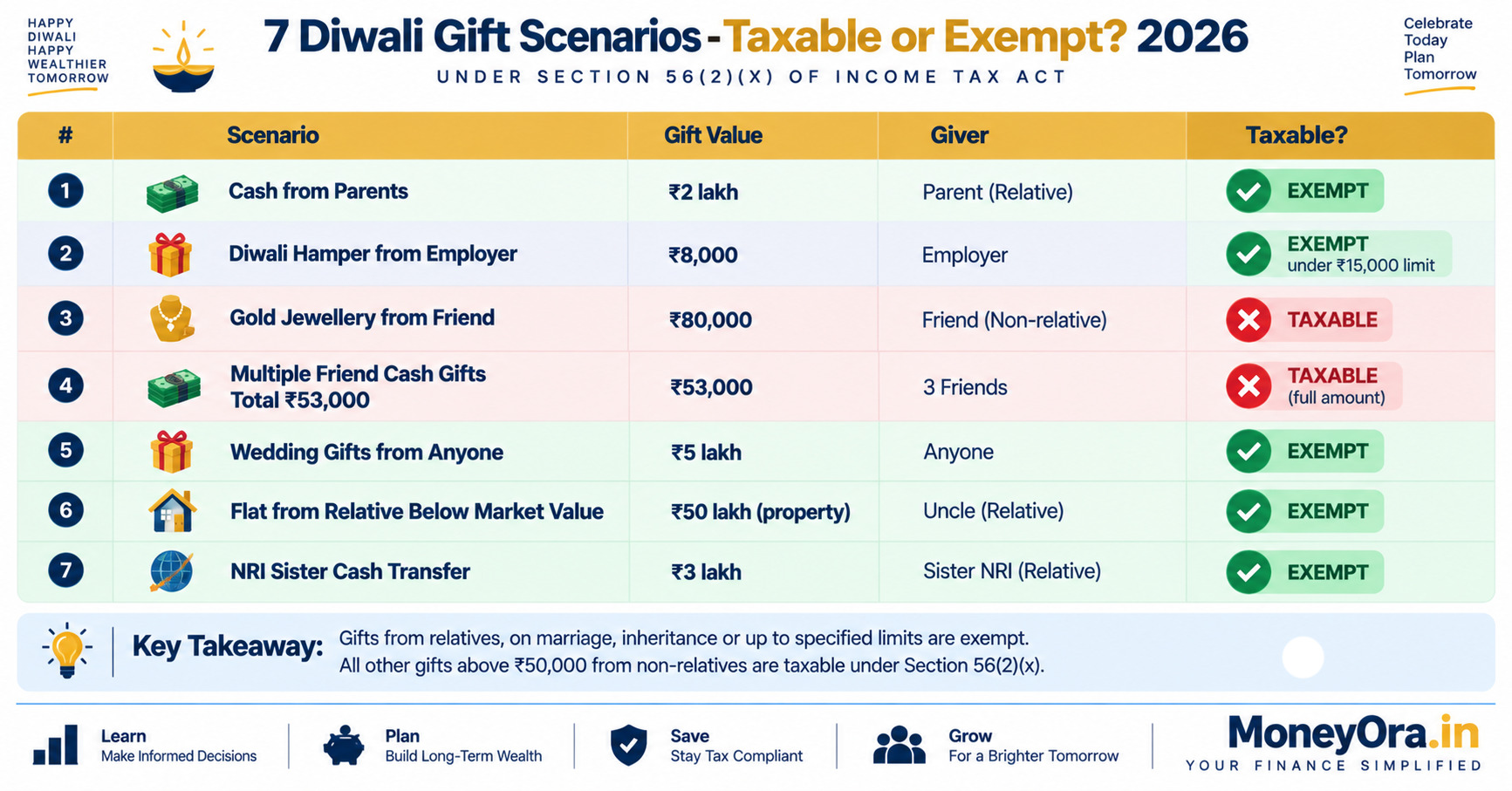 Gift tax in India 2026 seven Diwali gift scenarios showing taxable vs exempt with amounts and rules applied