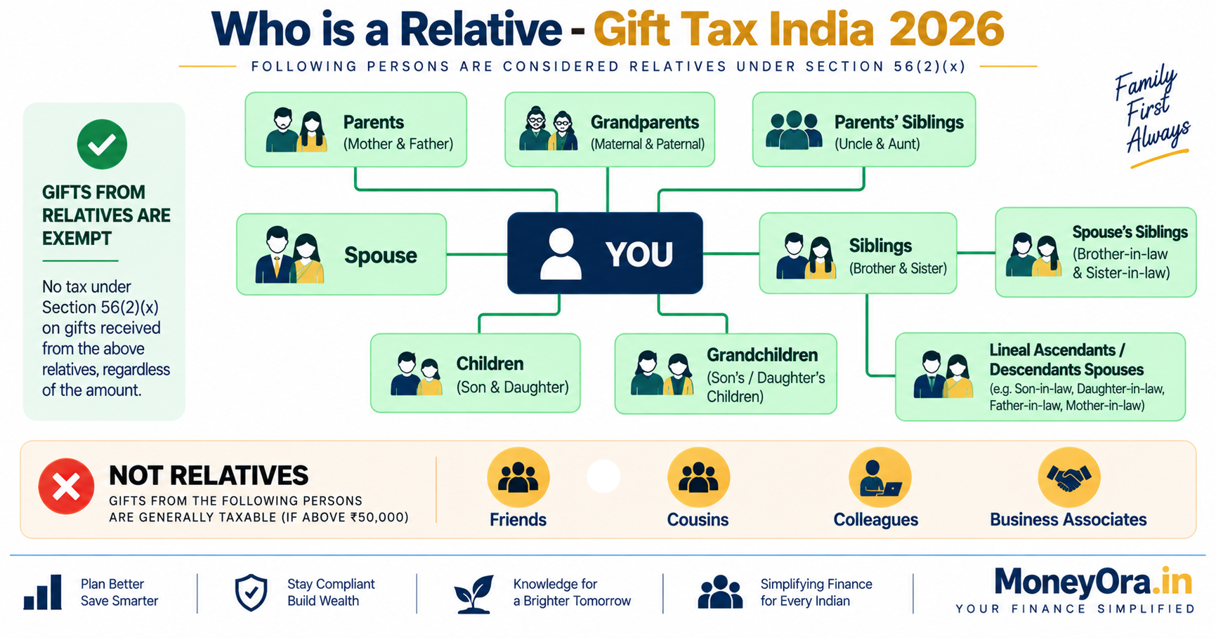 Gift tax India 2026 relative definition chart showing who is exempt under Section 56(2)(x) of Income Tax Act