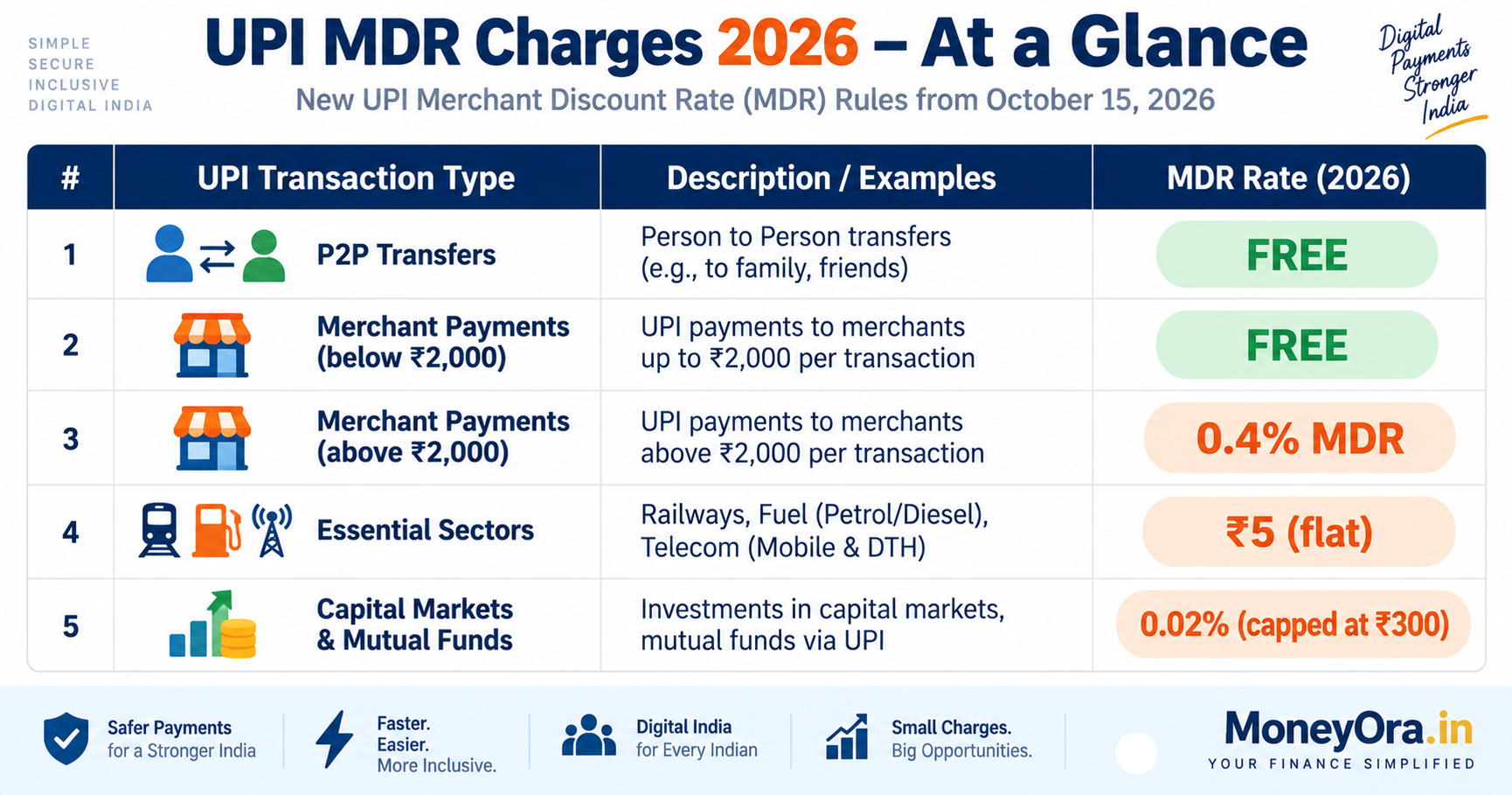 UPI charges 2026 rate table showing MDR rates for different transaction types in India from October 15