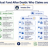 Flowchart showing mutual fund after death claim process for nominee and legal heir in India