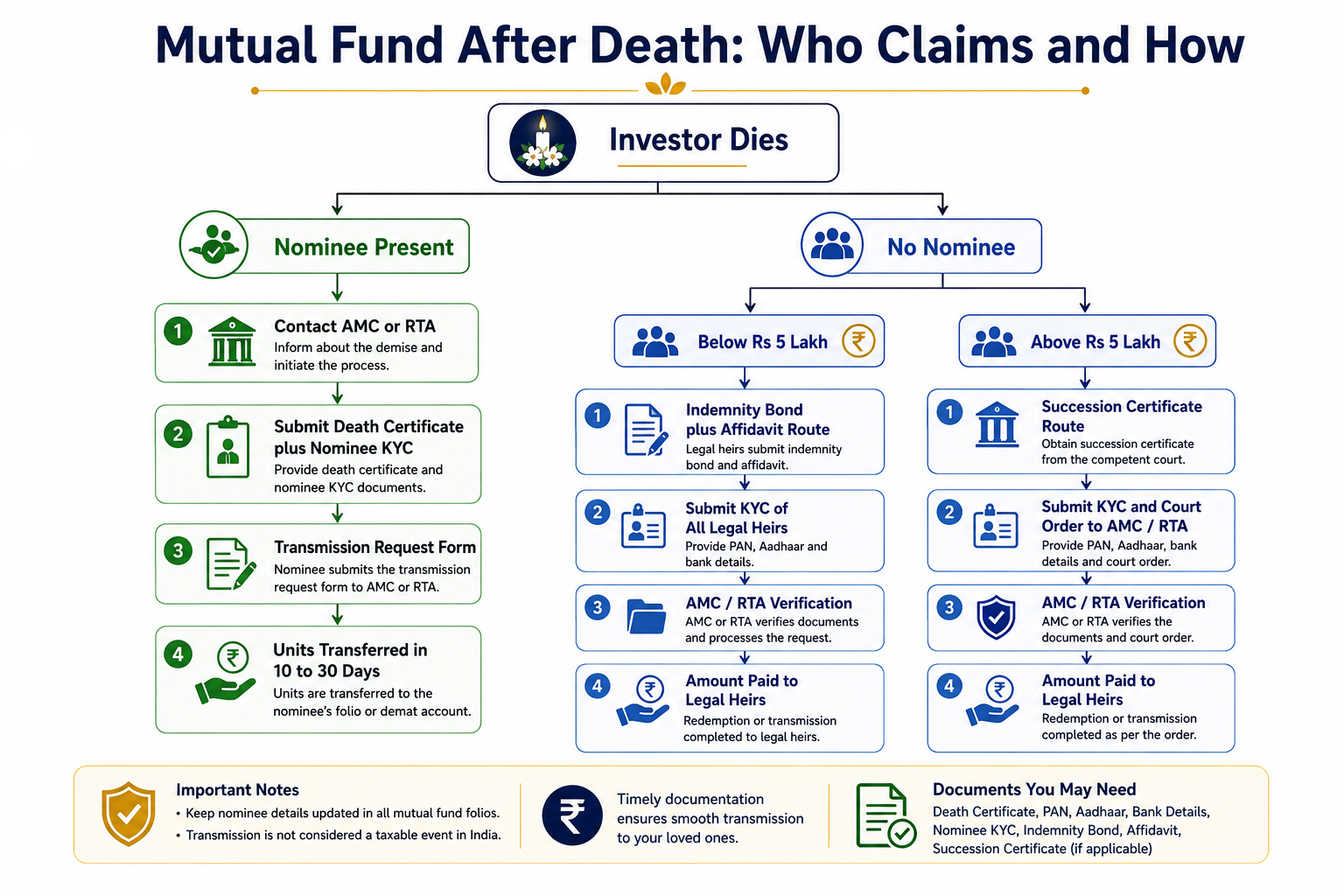 Flowchart showing mutual fund after death claim process for nominee and legal heir in India
