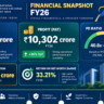 NSE IPO 2026 financials showing FY26 revenue Rs 18713 crore net profit Rs 10302 crore PE ratio 40.8x to 42.9x market cap Rs 4.4 lakh crore