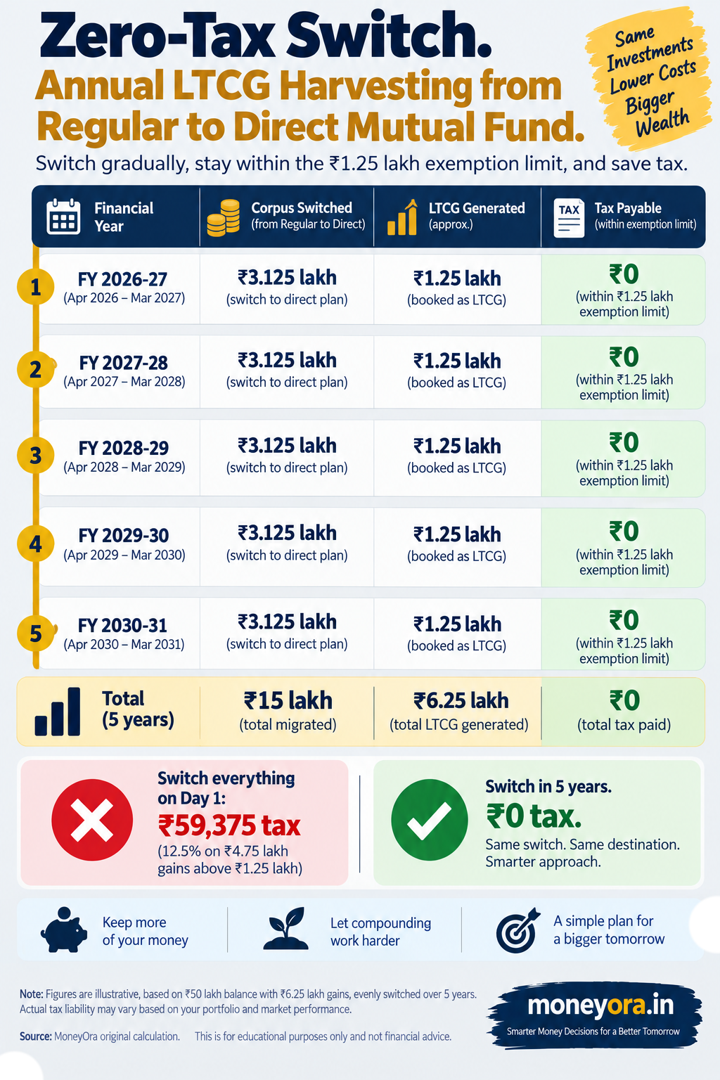 Annual LTCG harvesting strategy for switching regular to direct mutual fund India 2026 showing Rs 1.25 lakh exemption used to migrate Rs 15 lakh corpus over 5 years with zero tax
Annual LTCG harvesting uses the Rs 1.25 lakh tax-free exemption to migrate a regular plan corpus to direct in annual tranches, paying zero tax. A Rs 15 lakh corpus with Rs 6 lakh unrealised gain migrates completely in 5 financial years at zero tax cost.