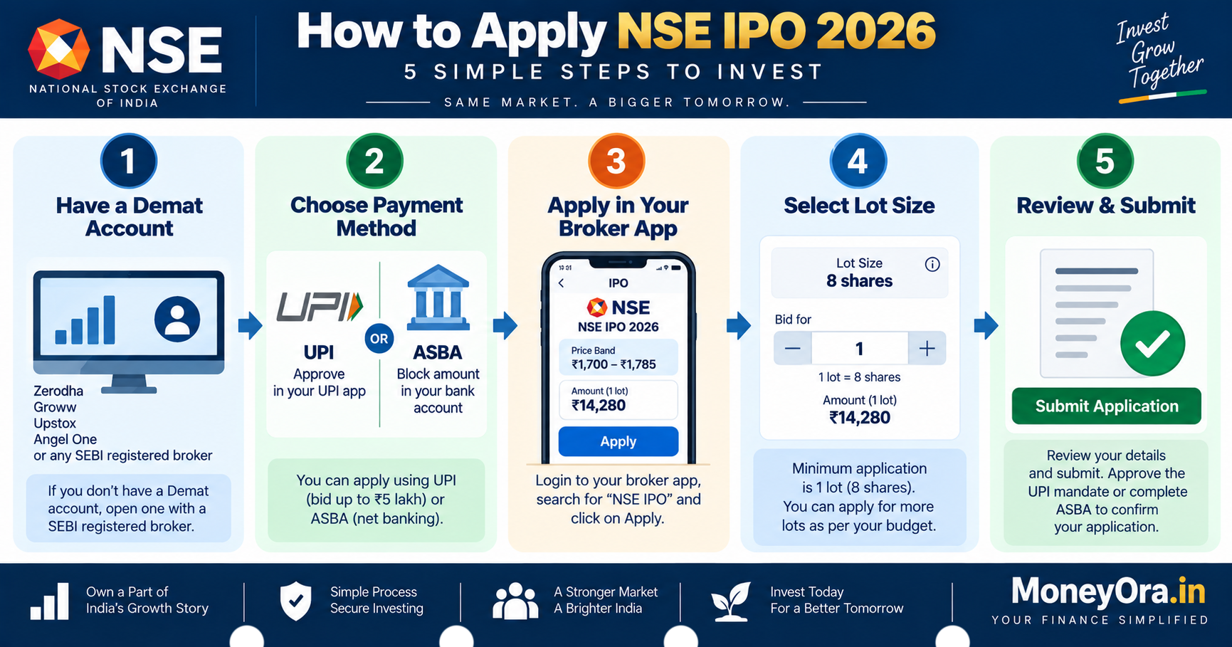 How to apply for NSE IPO 2026 step by step showing demat account UPI ASBA lot size 8 shares minimum investment Rs 14280