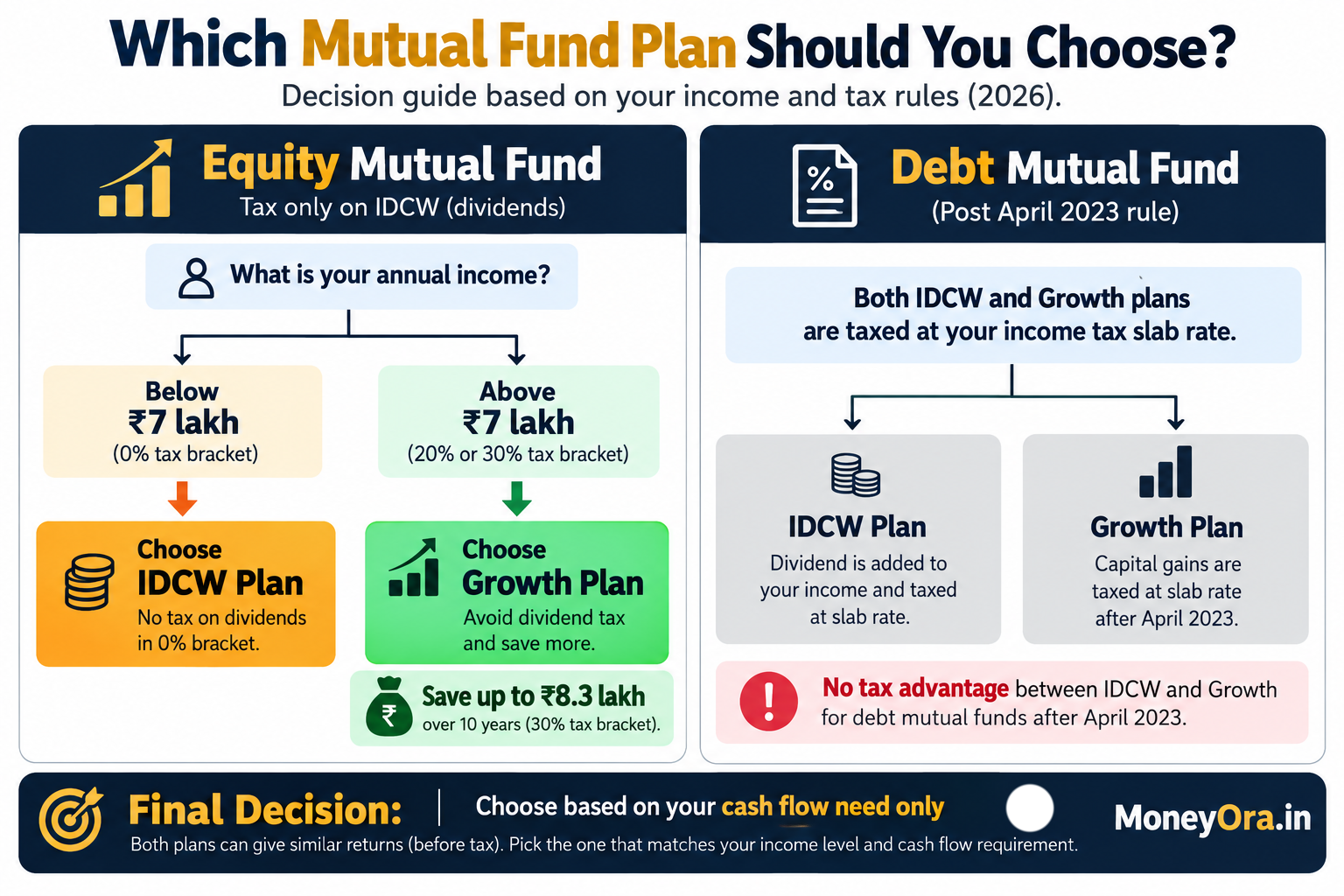 Decision flowchart for IDCW vs growth plan mutual fund 2026 showing different rules for equity funds versus debt funds post April 2023 tax changes