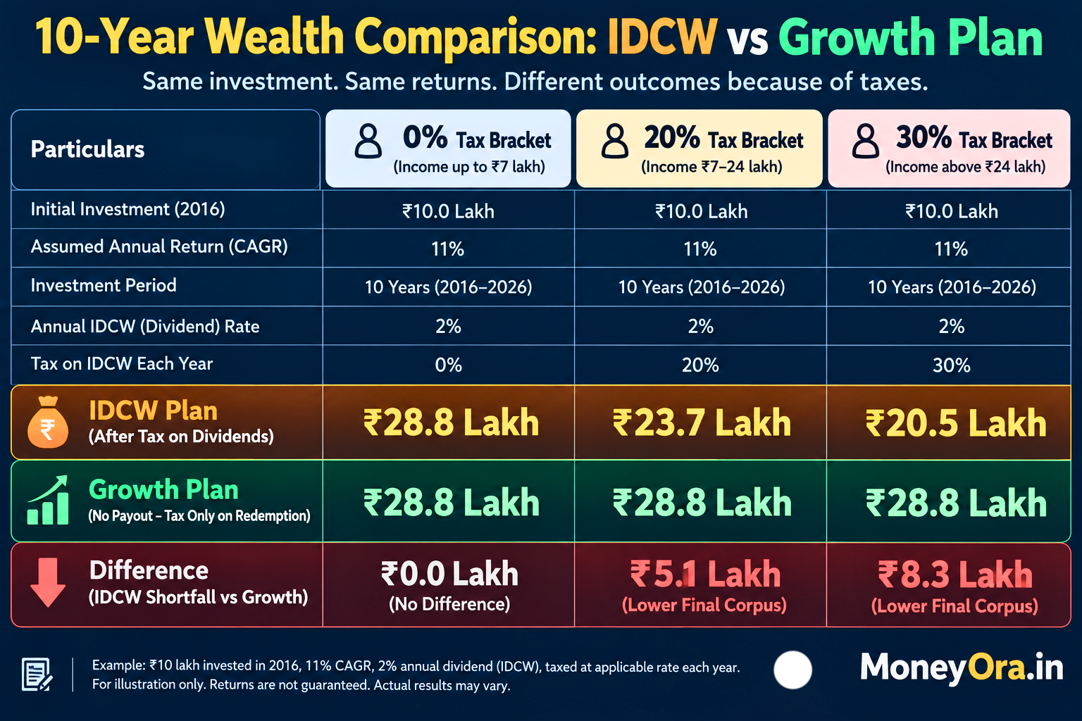 10 year wealth comparison table for IDCW vs growth plan mutual fund 2026 showing Rs 8.3 lakh difference for 30 percent tax bracket investor on Rs 10 lakh investment