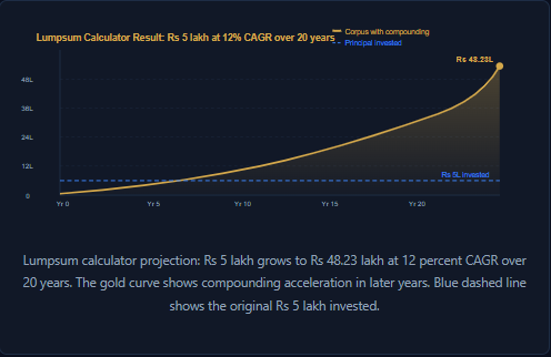 Lumpsum calculator projection: Rs 5 lakh grows to Rs 48.23 lakh at 12 percent CAGR over 20 years. The gold curve shows compounding acceleration in later years. Blue dashed line shows the original Rs 5 lakh invested.