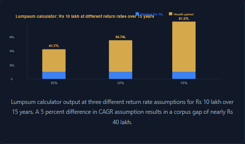 Lumpsum calculator output at three different return rate assumptions for Rs 10 lakh over 15 years. A 5 percent difference in CAGR assumption results in a corpus gap of nearly Rs 40 lakh.