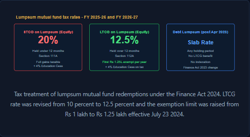 Tax treatment of lumpsum mutual fund redemptions under the Finance Act 2024. LTCG rate was revised from 10 percent to 12.5 percent and the exemption limit was raised from Rs 1 lakh to Rs 1.25 lakh effective July 23 2024.