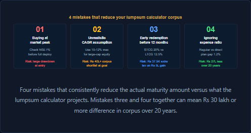 Four mistakes that consistently reduce the actual maturity amount versus what the lumpsum calculator projects. Mistakes three and four together can mean Rs 30 lakh or more difference in corpus over 20 years.