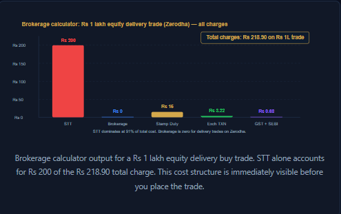 Brokerage calculator output for a Rs 1 lakh equity delivery buy trade. STT alone accounts for Rs 200 of the Rs 218.90 total charge. This cost structure is immediately visible before you place the trade.