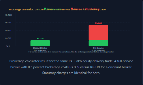 Brokerage calculator result for the same Rs 1 lakh equity delivery trade. A full-service broker with 0.5 percent brokerage costs Rs 809 versus Rs 219 for a discount broker. Statutory charges are identical for both.