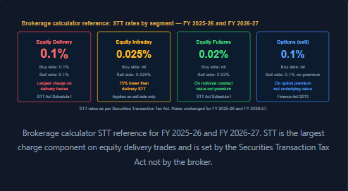 Brokerage calculator STT reference for FY 2025-26 and FY 2026-27. STT is the largest charge component on equity delivery trades and is set by the Securities Transaction Tax Act not by the broker.