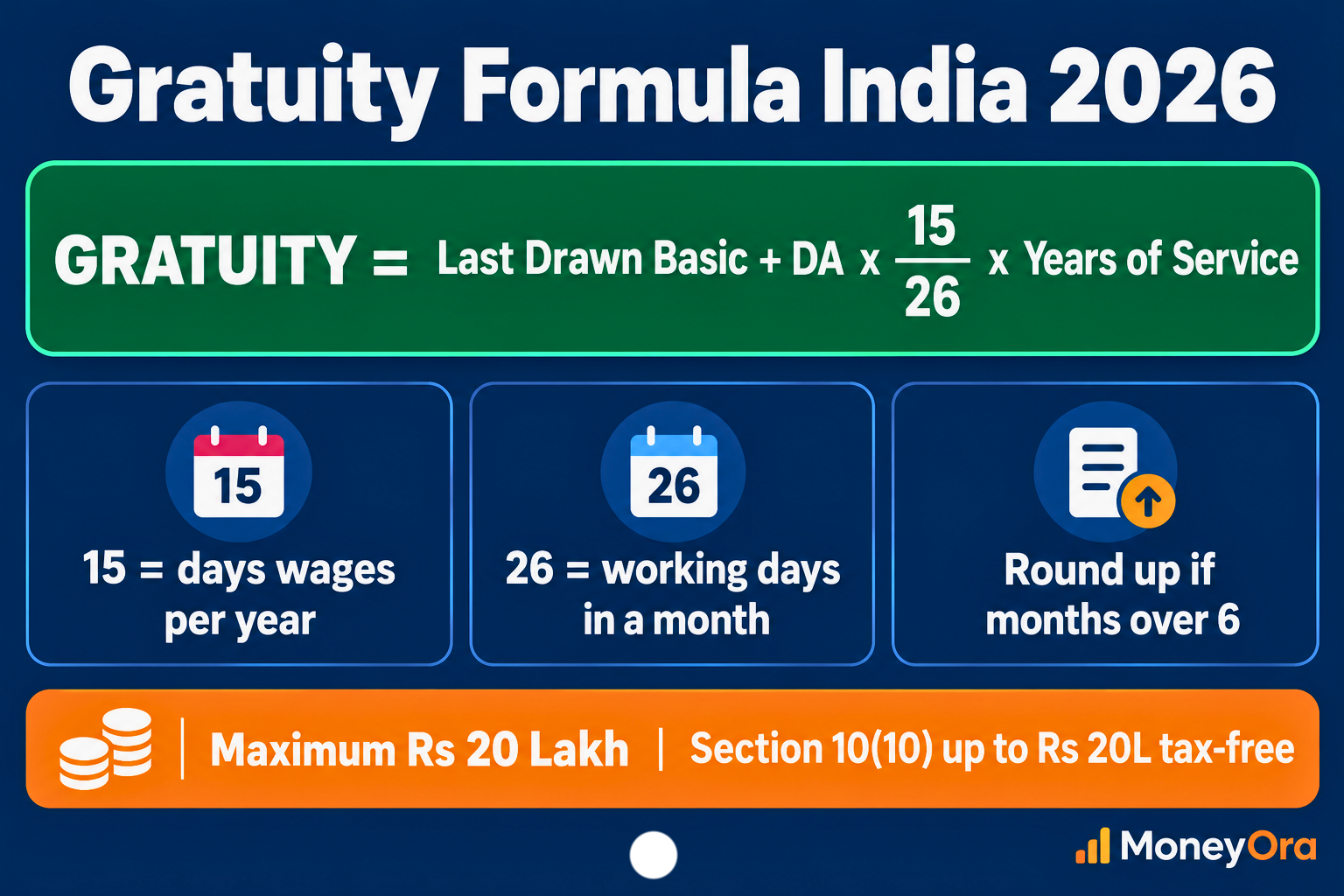 Gratuity calculation India 2026 formula showing Last Drawn Basic plus DA multiplied by 15 divided by 26 multiplied by years of service with Rs 20 lakh cap