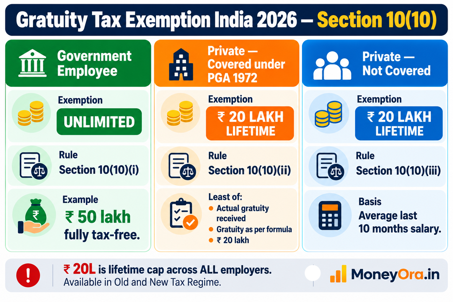Gratuity calculation India 2026 tax exemption comparison showing Section 10(10) rules for government employees and private sector employees with Rs 20 lakh lifetime cap
