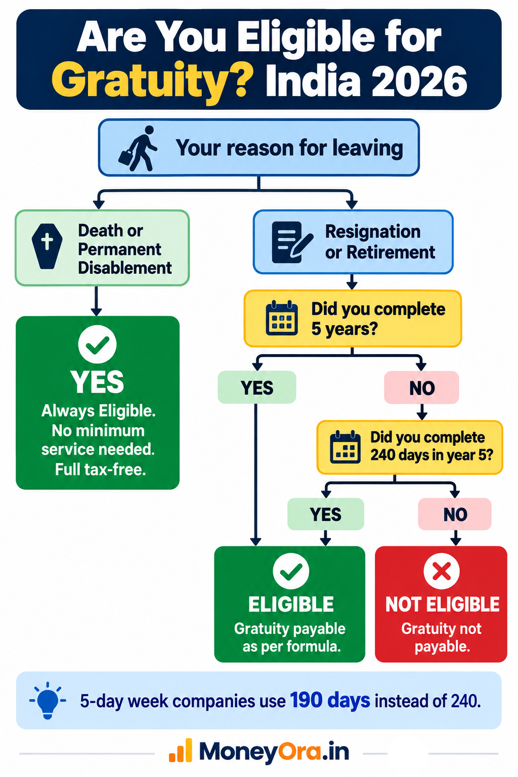 Eligibility flowchart for gratuity calculation India 2026 showing the 5-year rule and the 240-day exception for the 4 year 8 month case