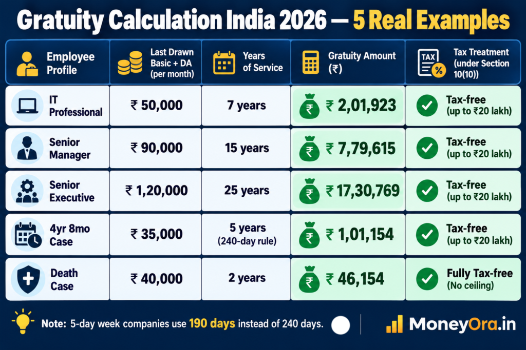 Gratuity calculation India 2026 worked examples showing five scenarios with different salaries and tenures including the 4 year 8 month case and a death case