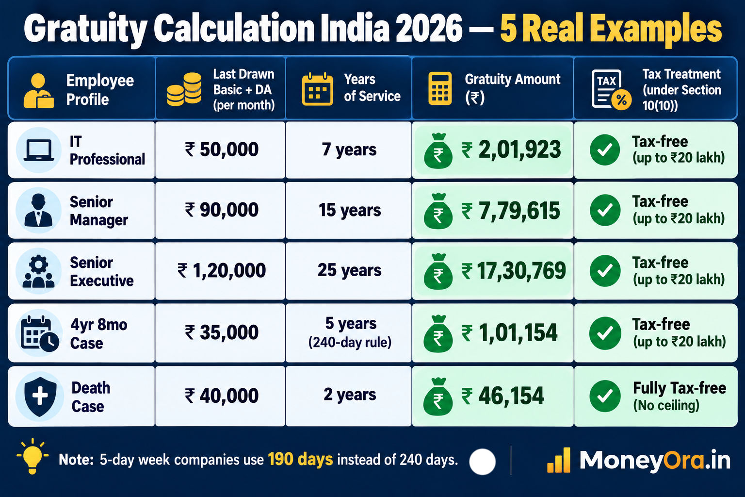 Gratuity calculation India 2026 worked examples showing five scenarios with different salaries and tenures including the 4 year 8 month case and a death case